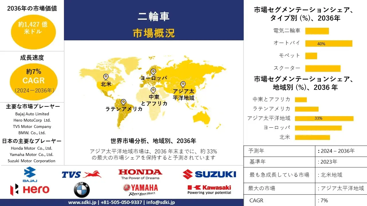 2024-2036年までの二輪車市場規模、成長、機会、予測