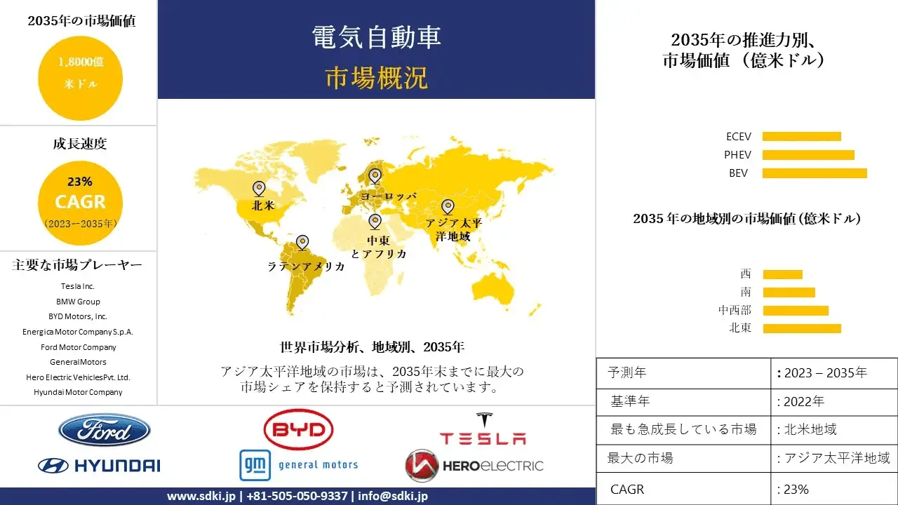 電気自動車市場 タイプ別市場規模、流通チャネル別市場規模、2023-2035年までの予測 