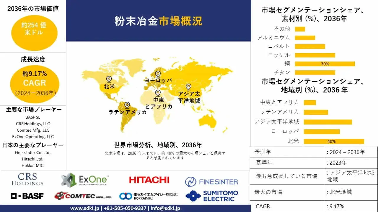 粉末冶金の市場規模、分析、成長、洞察、2036年までの予測