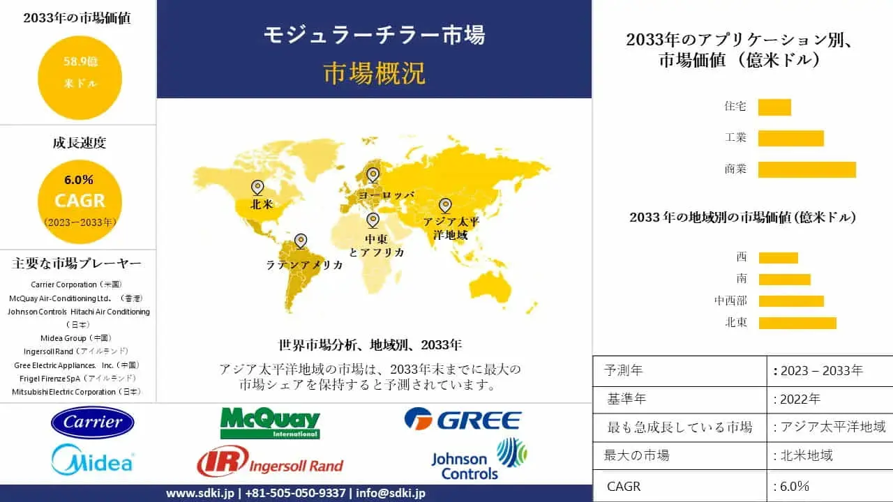 モジュール式冷凍機の市場シェア、莫大な需要、動向、2033年までの予測