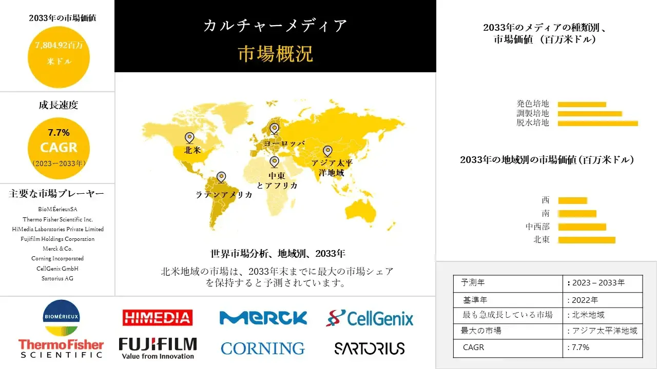 培地市場の発展、動向、巨大需要、成長分析と予測2023-2033年