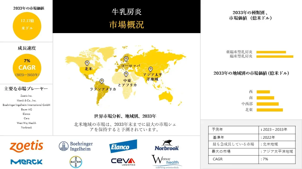 牛乳房炎市場の地域動向、成長予測、世界産業分析レポート 2023-2033