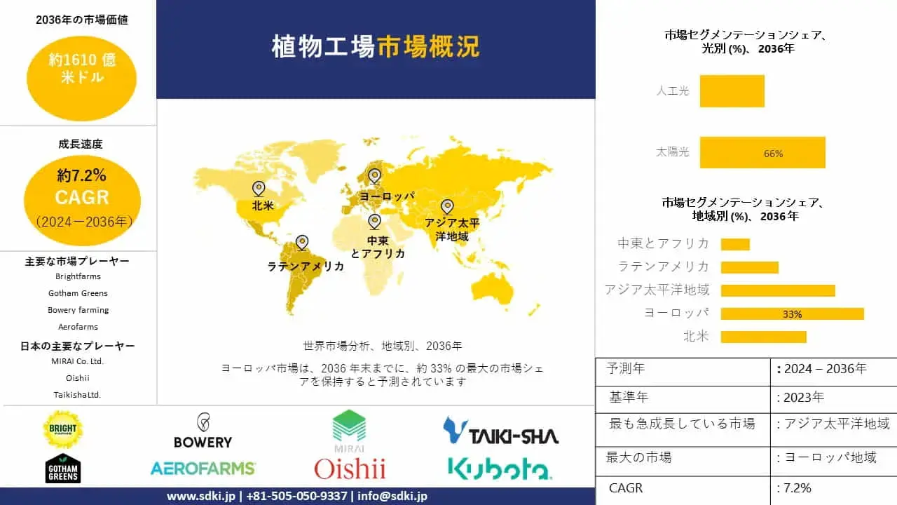 植物工場産業の動向、洞察、分析レポート - 2024-2036年の世界予測