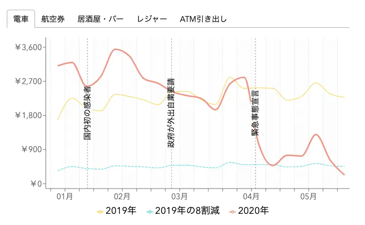 緊急事態宣言後「人への接触」関連支出、昨年比84%減
個人資産管理サービス「Moneytree」利用者調査