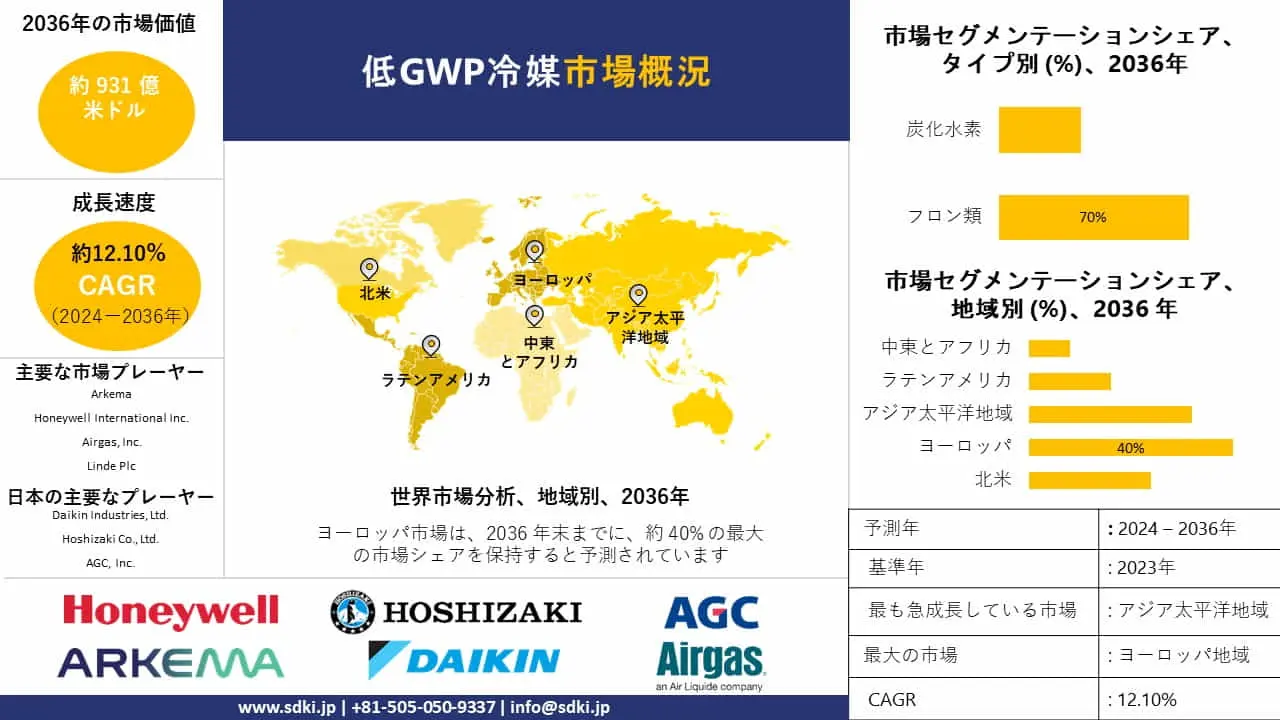 低GWP冷媒市場シェア、莫大な需要、動向、2036年までの予測
