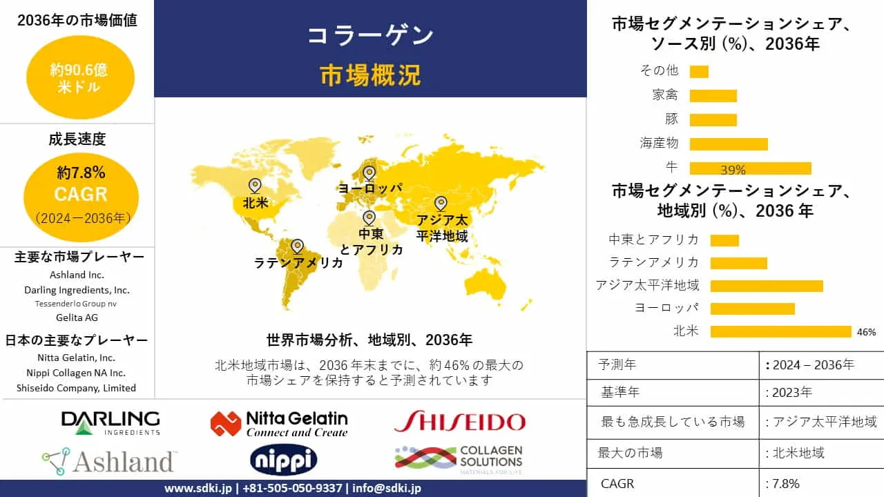 コラーゲンペプチド産業、規模、シェア、レポート、2023-2035年予測
