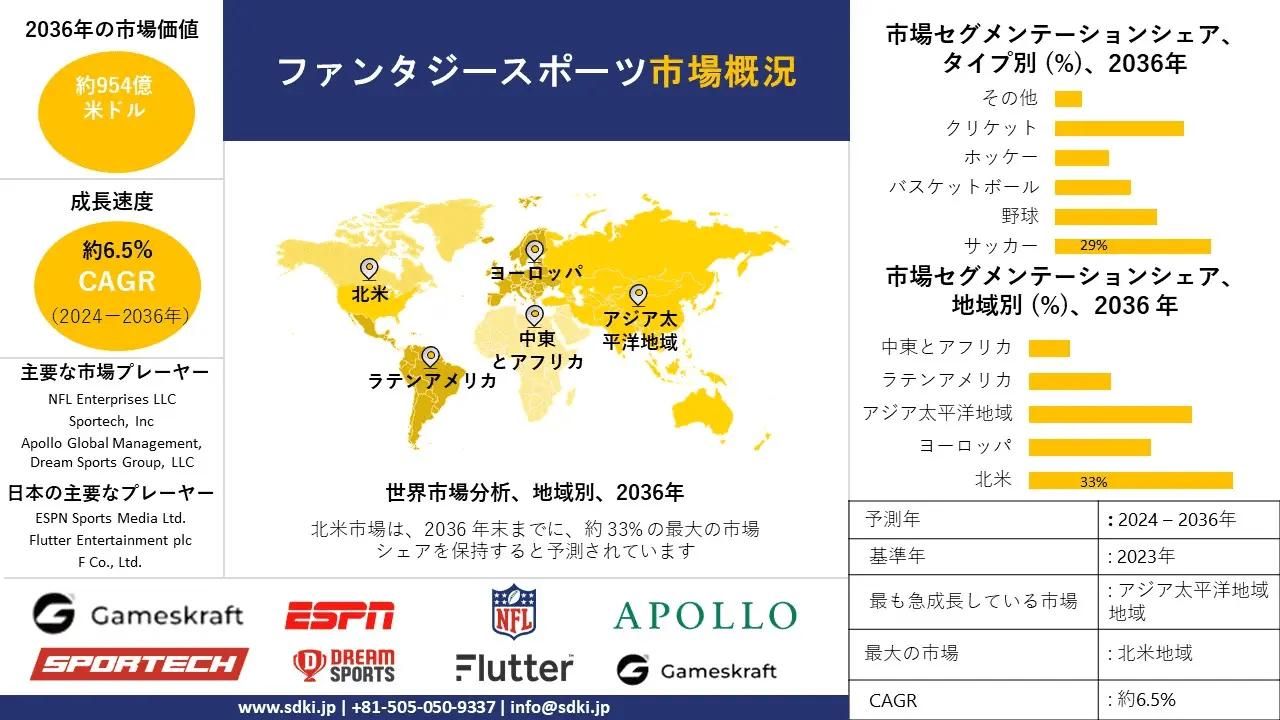 ファンタジースポーツ市場の展望、急成長地域と国別の将来動向レポート 2024-2036