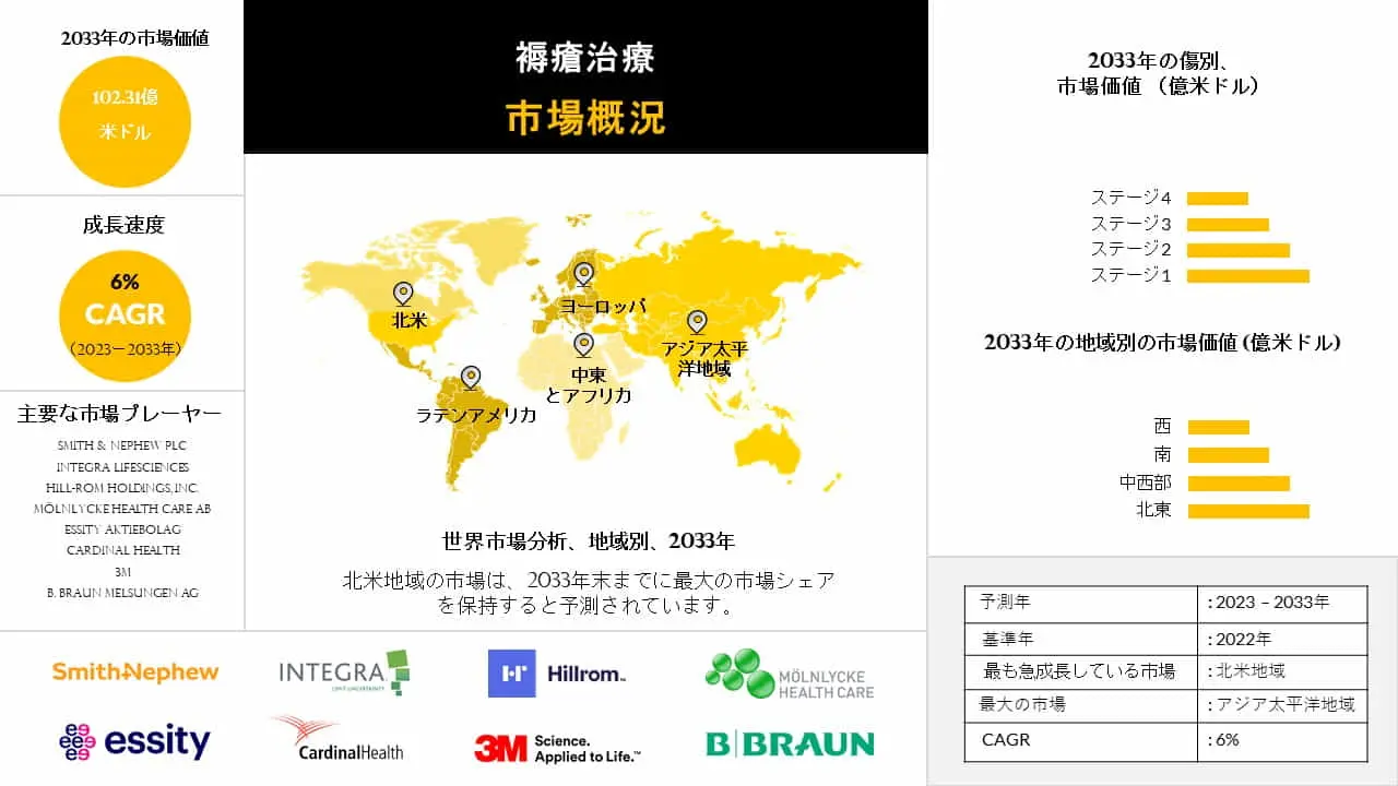 褥瘡治療の市場規模は2023年から2033年にかけて年平均成長率6%でプラス成長すると予測