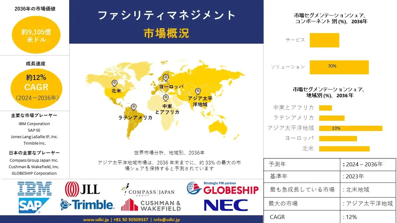 ファシリティマネジメント業界の市場規模、動向レポート、洞察分析、2024-2036年予測