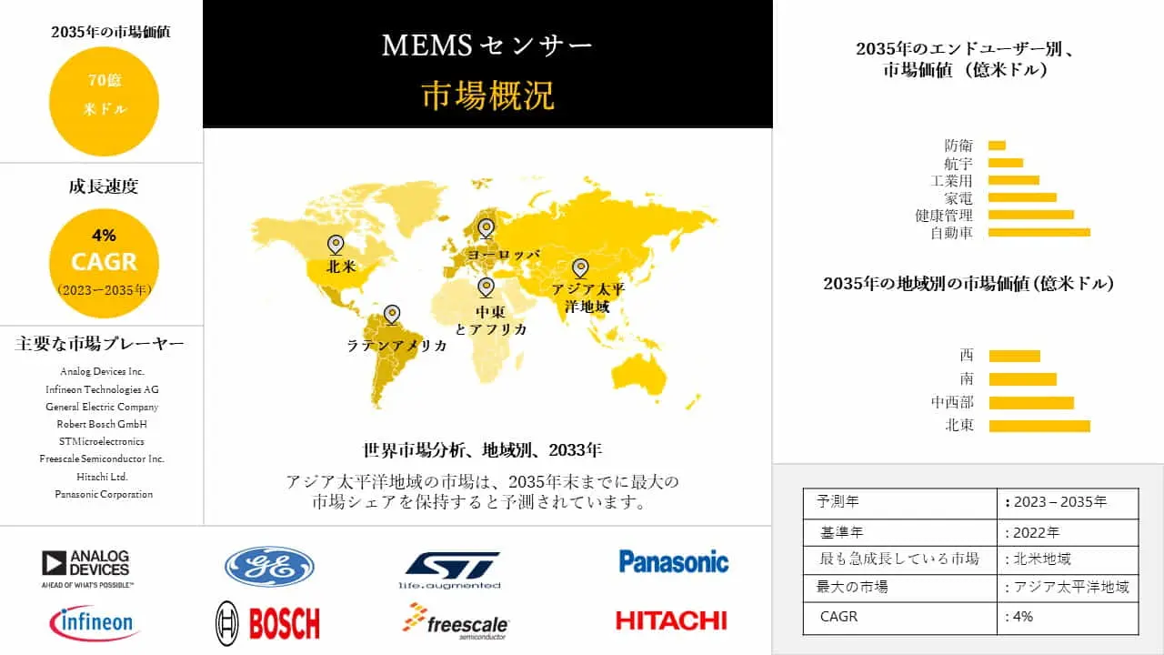 MEMSセンサー産業シェア、規模、概要 - 2023-2035年予測
