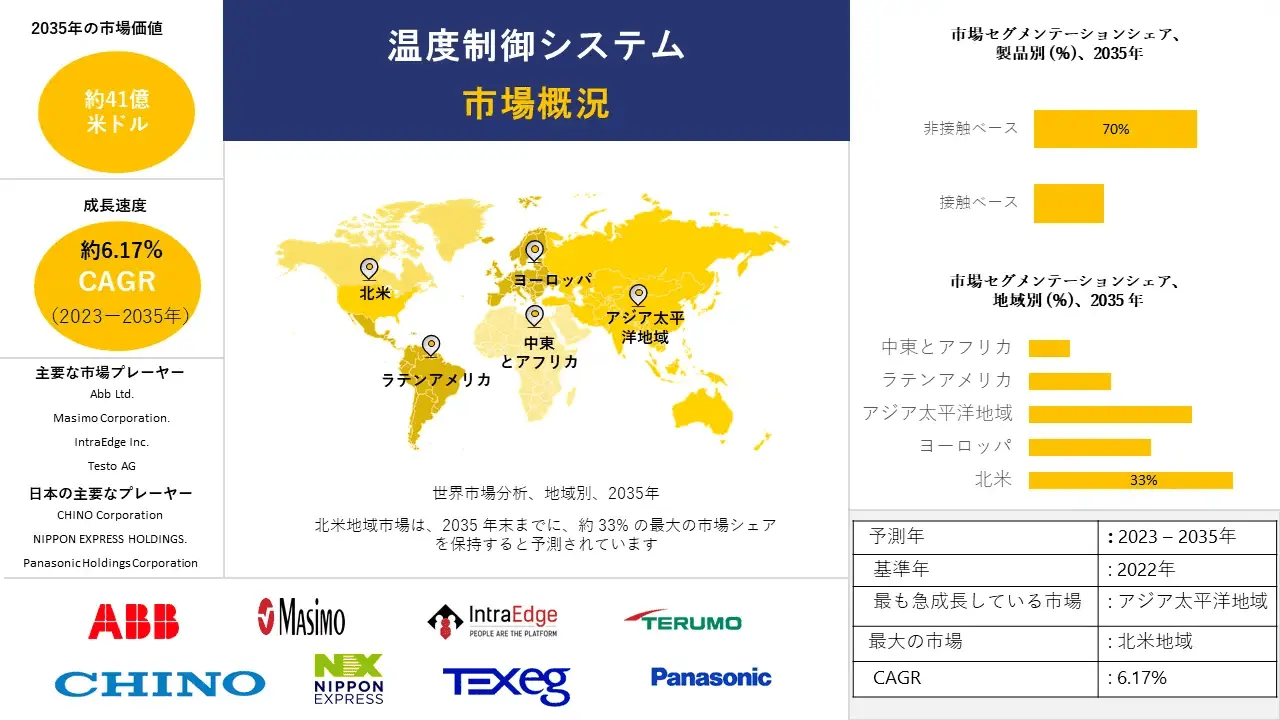 世界の温度制御システム産業インサイト、シェア、成長、サイズ概要、2023-2035年予測