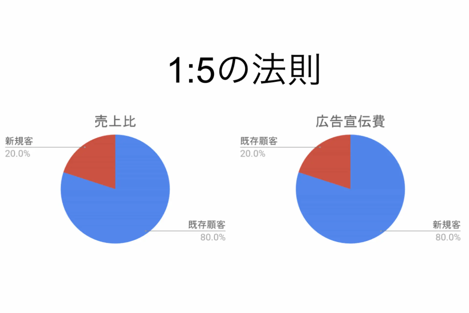 iOS14リリースに向けて「1:5の法則」に注目！アプリマーケターが今すぐ取り組むべき、既存顧客キープ法とは？