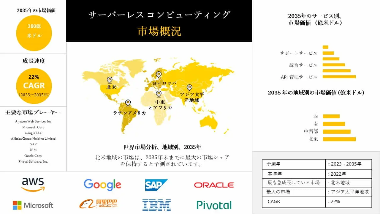 サーバーレス・コンピューティング産業規模、動向レポート、洞察分析、2023-2035年予測