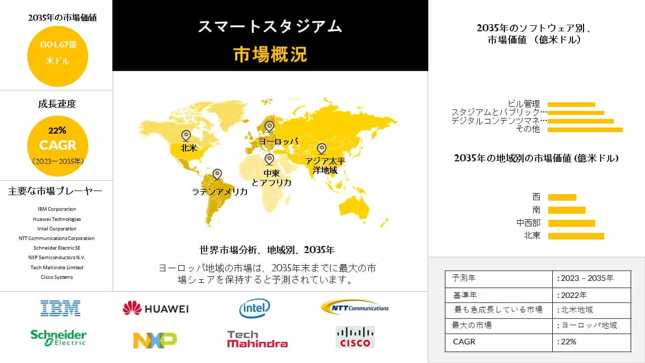 スマートスタジアムの市場規模：タイプ別、流通チャネル別、2023-2035年までの予測