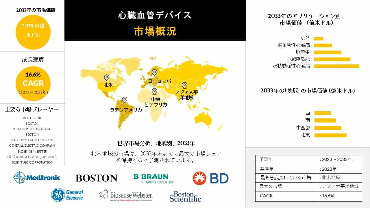 心血管デバイス市場規模、成長分析、産業動向、2023～2033年予測