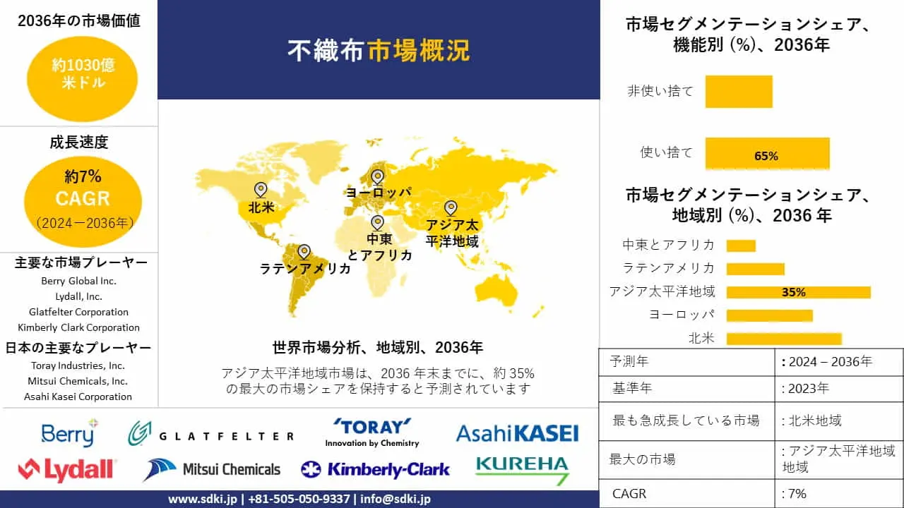 不織布産業の分析、成長、機会、トレンド概要 - 2024-2036年予測