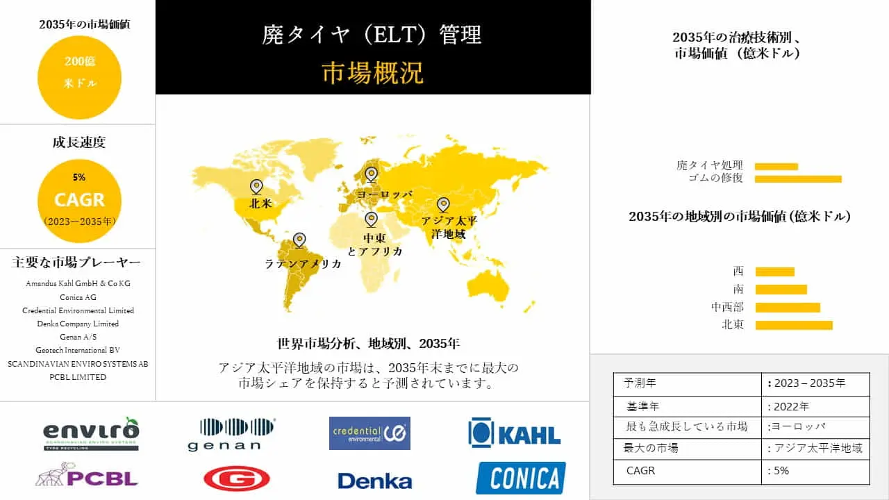 エンドライフタイヤマネージメント市場規模は2023年から2035年にかけて年平均成長率40%で拡大する見通し