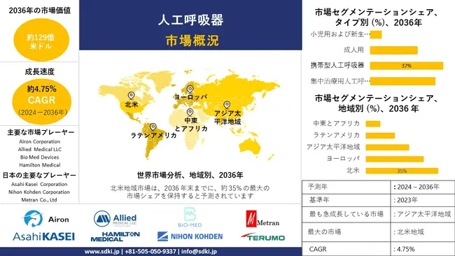 世界の人工呼吸器産業動向、洞察、分析概要 - 2024-2036年予測