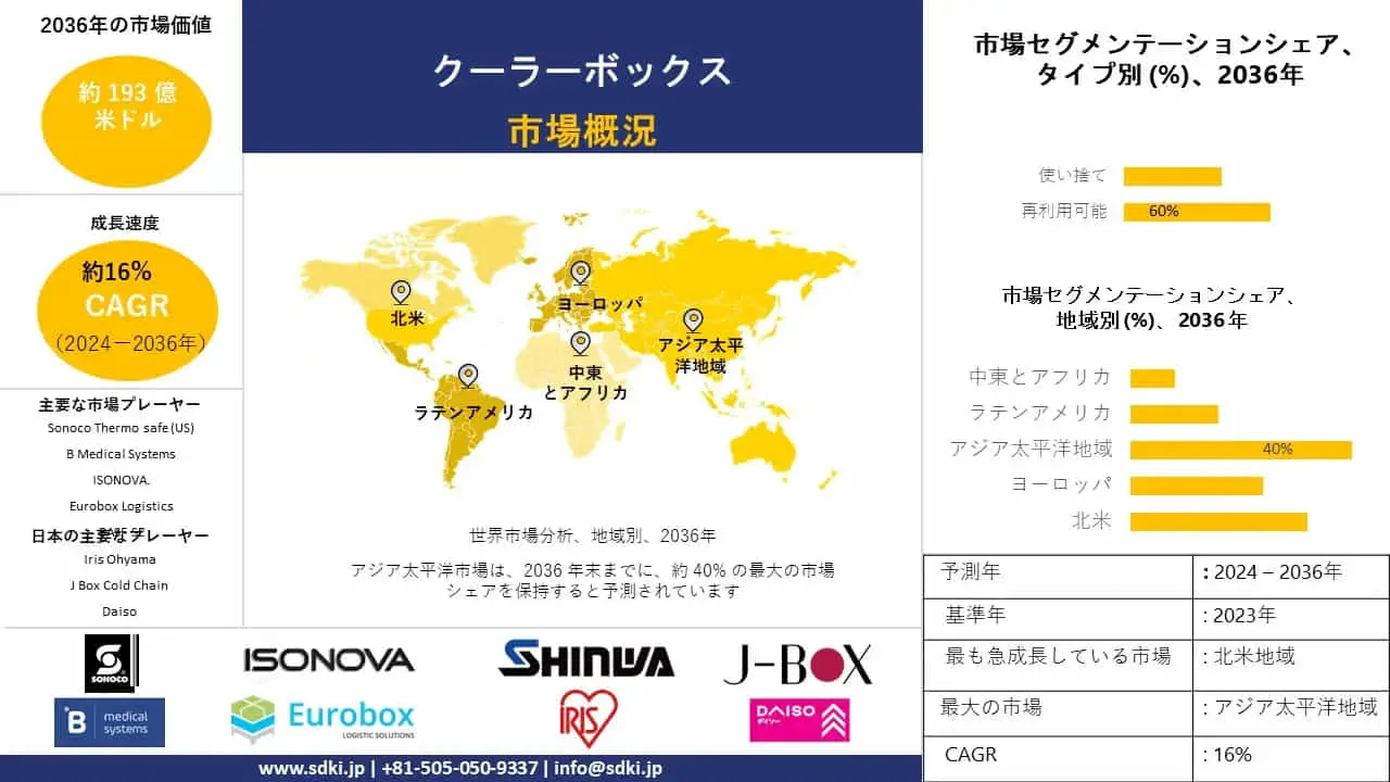 世界のクーラーボックス産業インサイト、シェア、成長、サイズ概要、2024-2036年予測