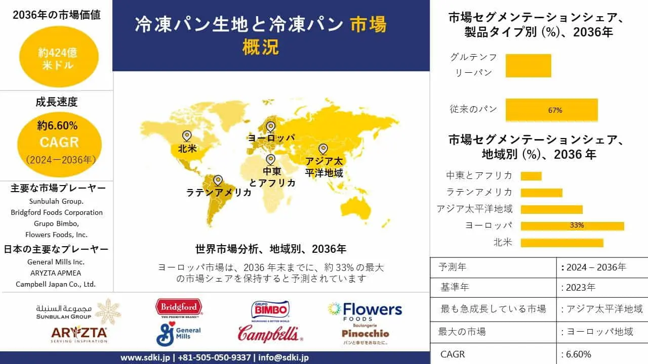 冷凍パン生地と冷凍パン業界の動向、洞察、分析概要 - 2023-2035年の予測