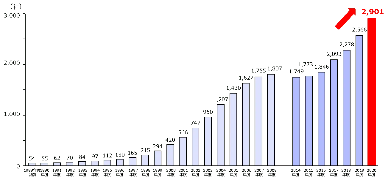 コロナ禍でも335社増加し、過去最高を記録。最新の調査から見えてきた大学発ベンチャーの”今”とは？ - TOMORUBA (トモルバ) -  事業を活性化するメディア