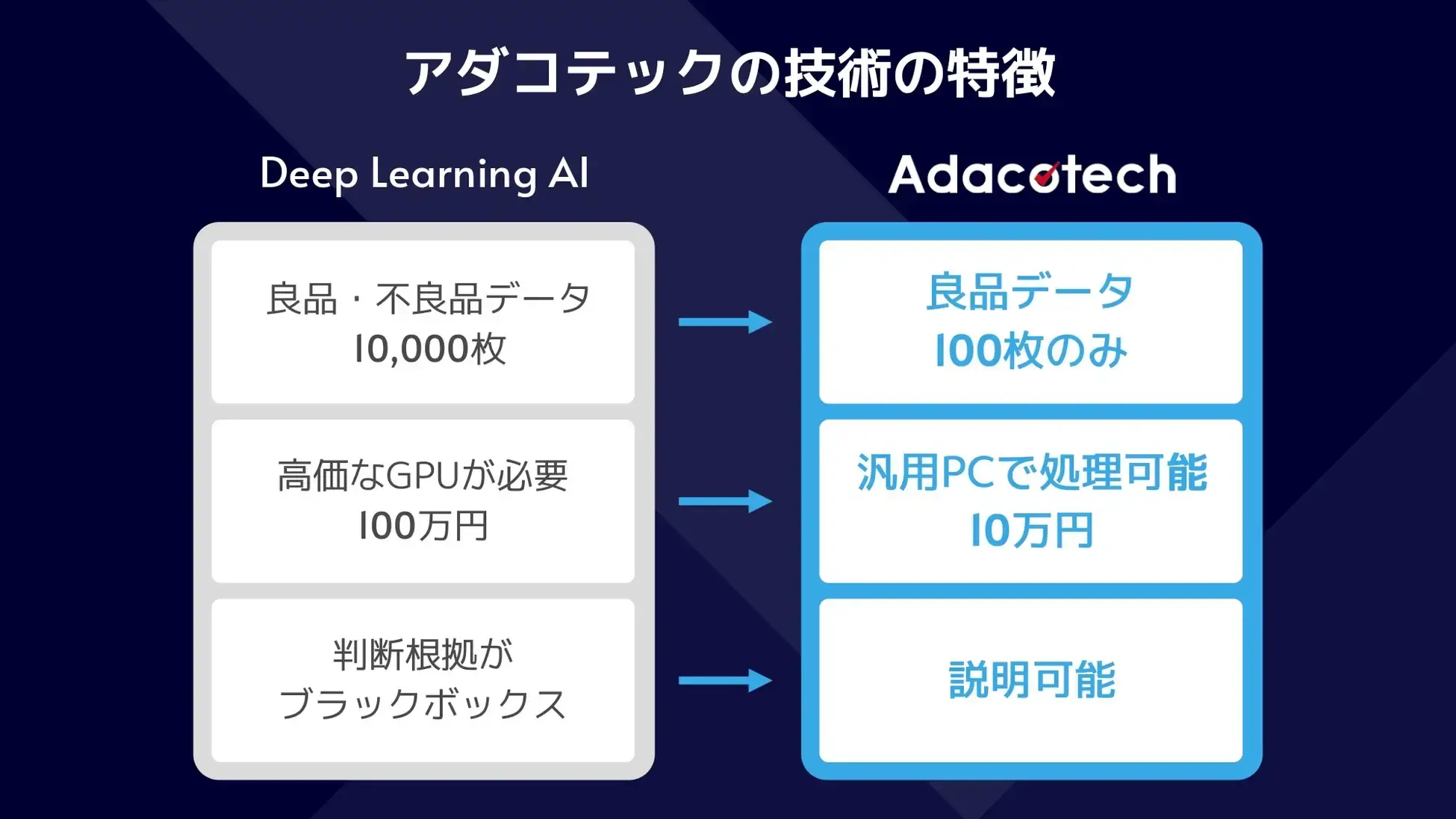 製造業×AIのアダコテック、シリーズBで11億円の資金調達を実施 - TOMORUBA (トモルバ) - 事業を活性化するメディア