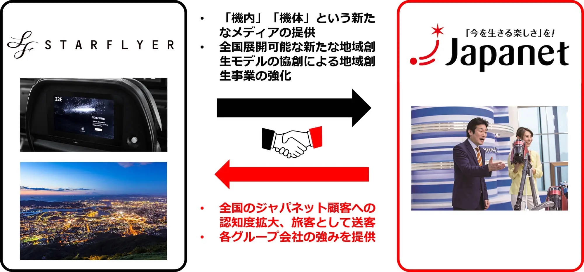 スターフライヤー×ジャパネット ｜ 資本業務提携により、航空業界における新たなサービス・付加価値の創造へ - TOMORUBA (トモルバ) -  事業を活性化するメディア