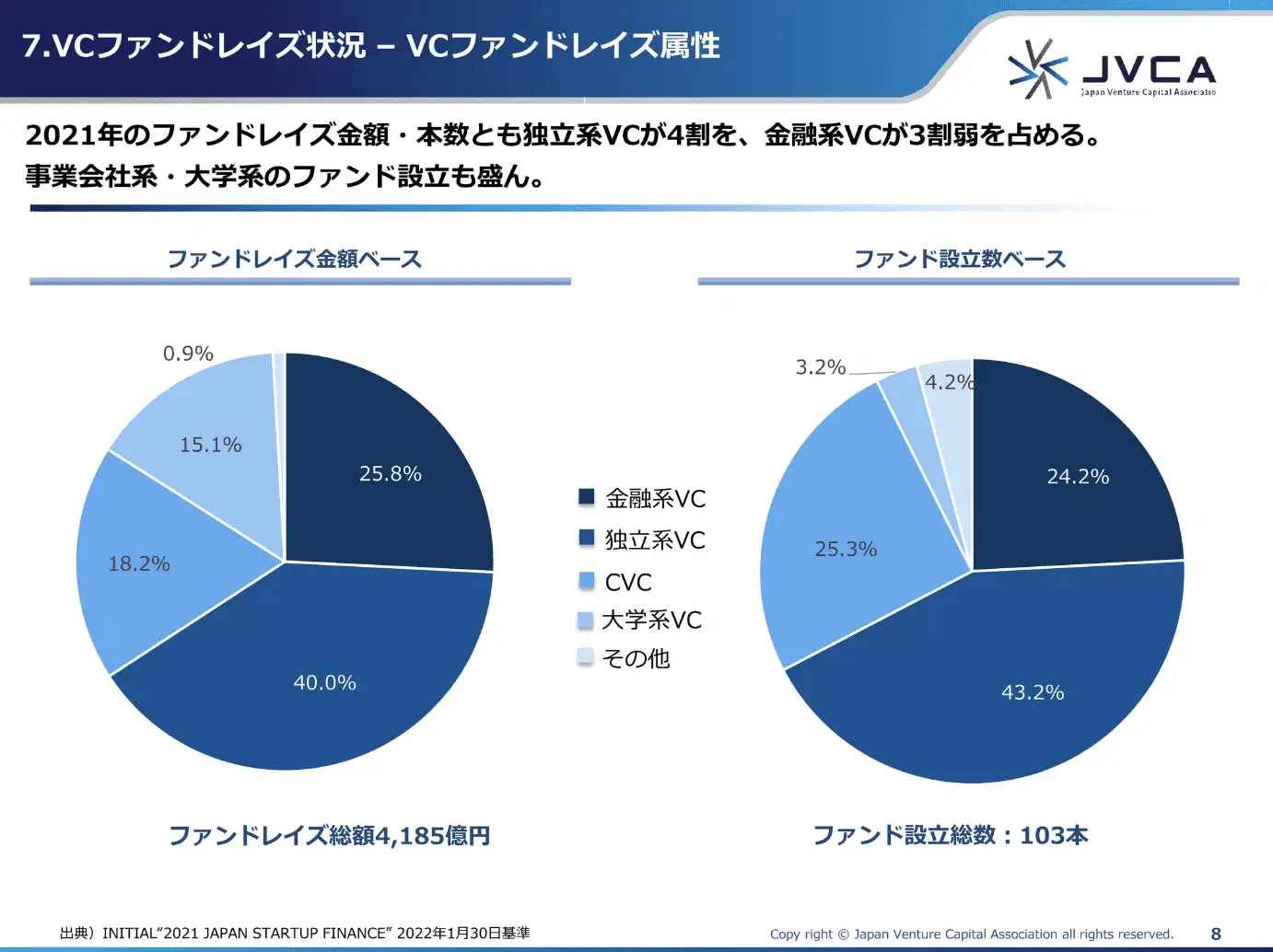 2021年のスタートアップ資金調達は7801億円―「最新動向レポート」から見るVC市場のトレンドとは？ - TOMORUBA (トモルバ) -  事業を活性化するメディア