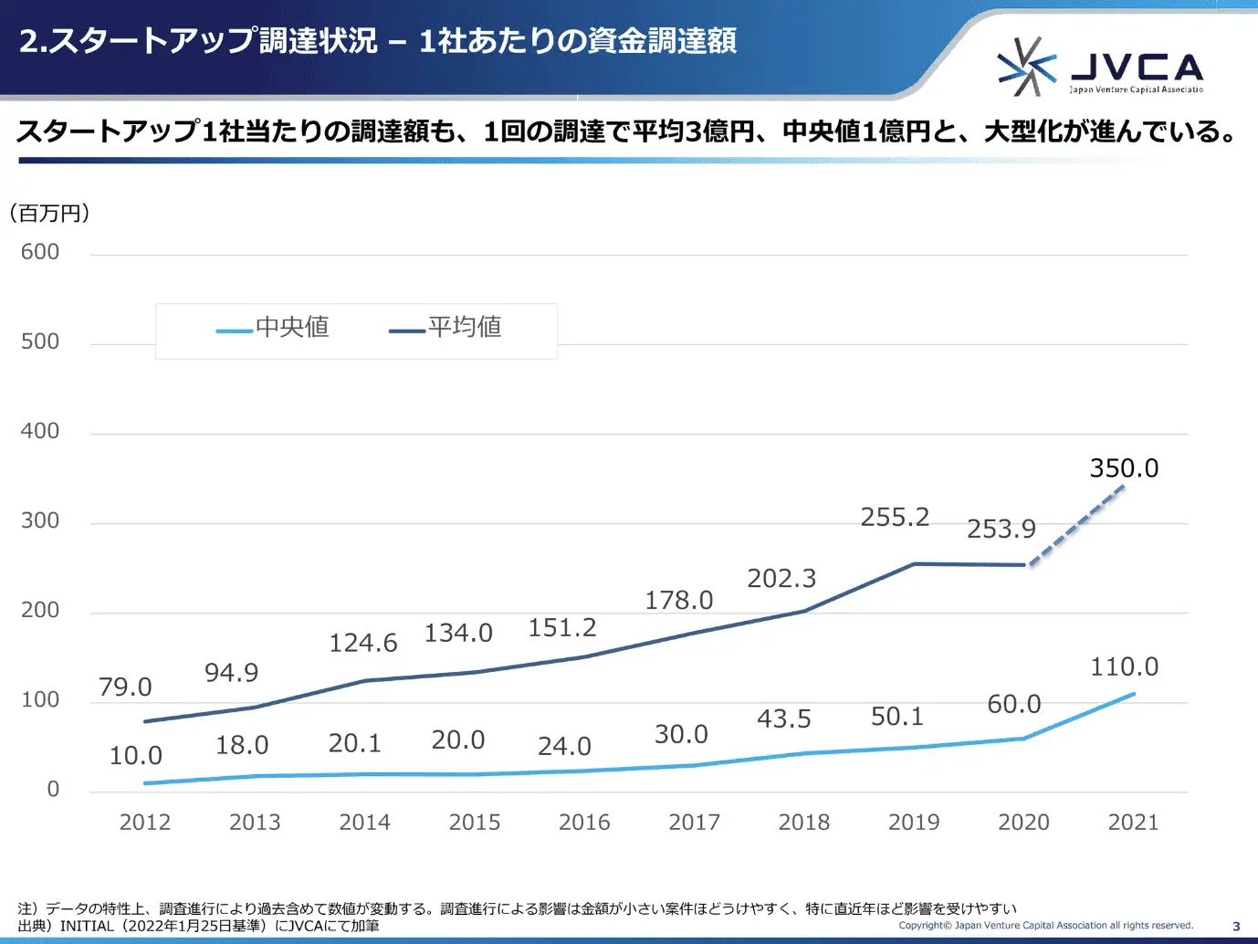2021年のスタートアップ資金調達は7801億円―「最新動向レポート」から見るVC市場のトレンドとは？ - TOMORUBA (トモルバ) -  事業を活性化するメディア