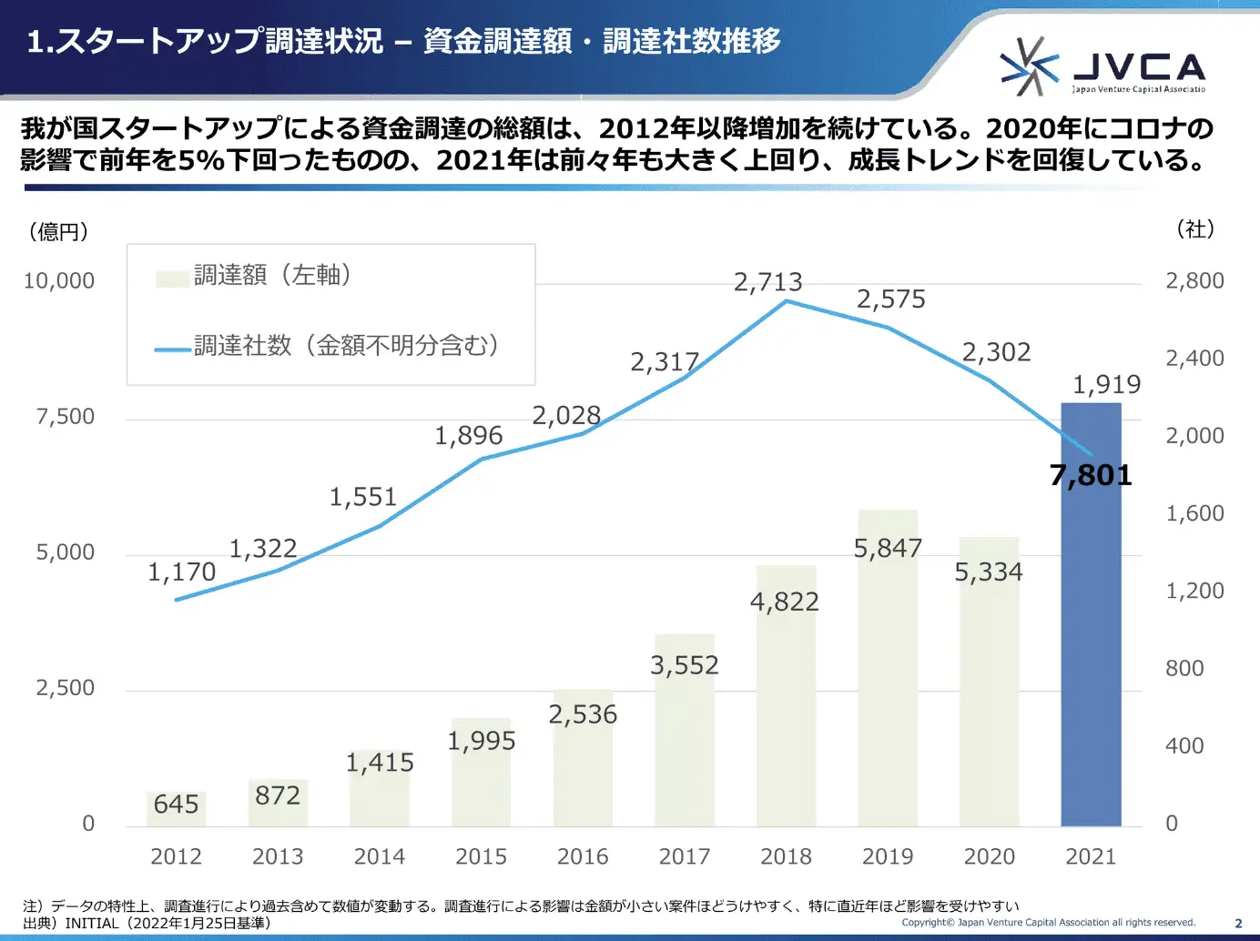 2021年のスタートアップ資金調達は7801億円―「最新動向レポート」から見るVC市場のトレンドとは？ - TOMORUBA (トモルバ) -  事業を活性化するメディア
