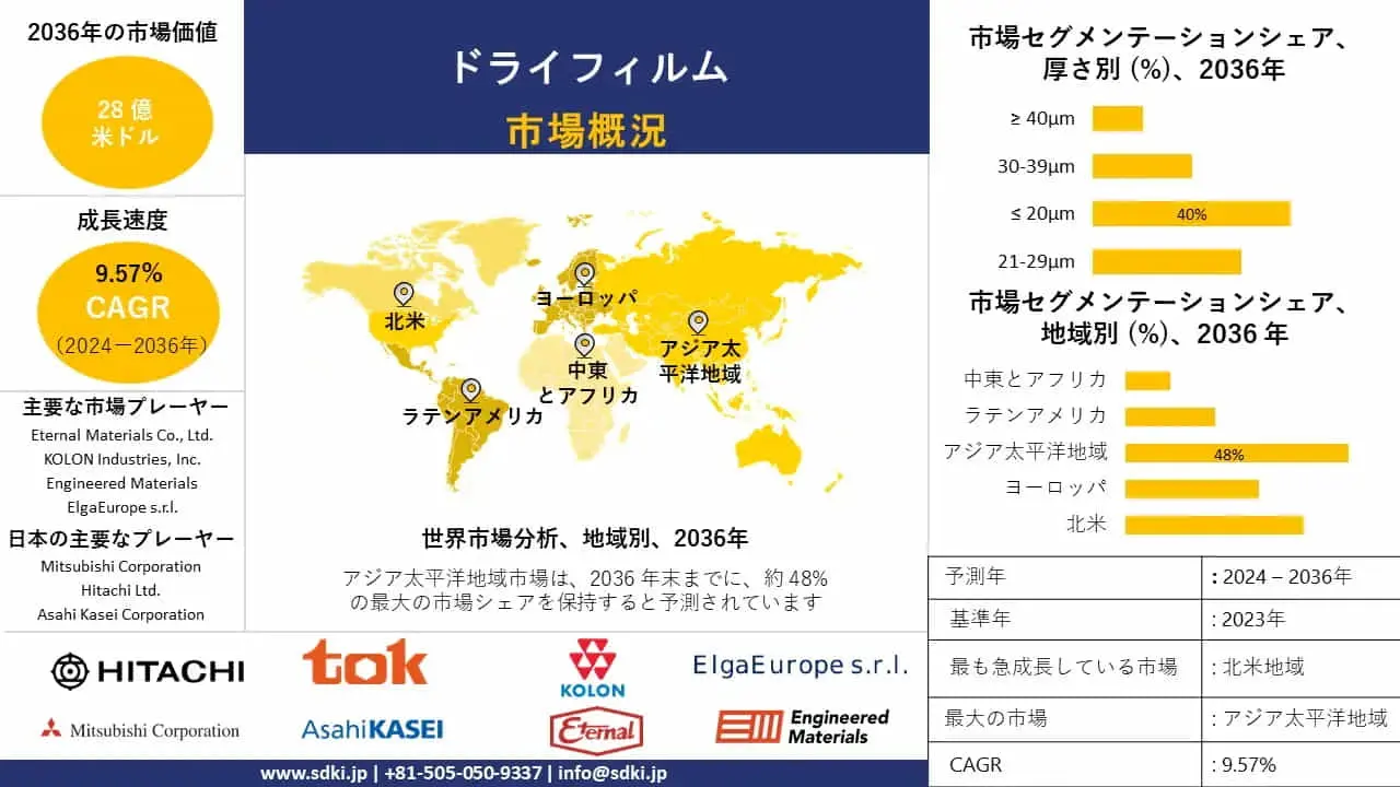 ドライフィルム業界の洞察、シェア、成長、サイズ概要、2024-2036年予測