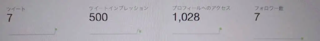 フォロワー7人でも、大人数に見られるTwitter投稿