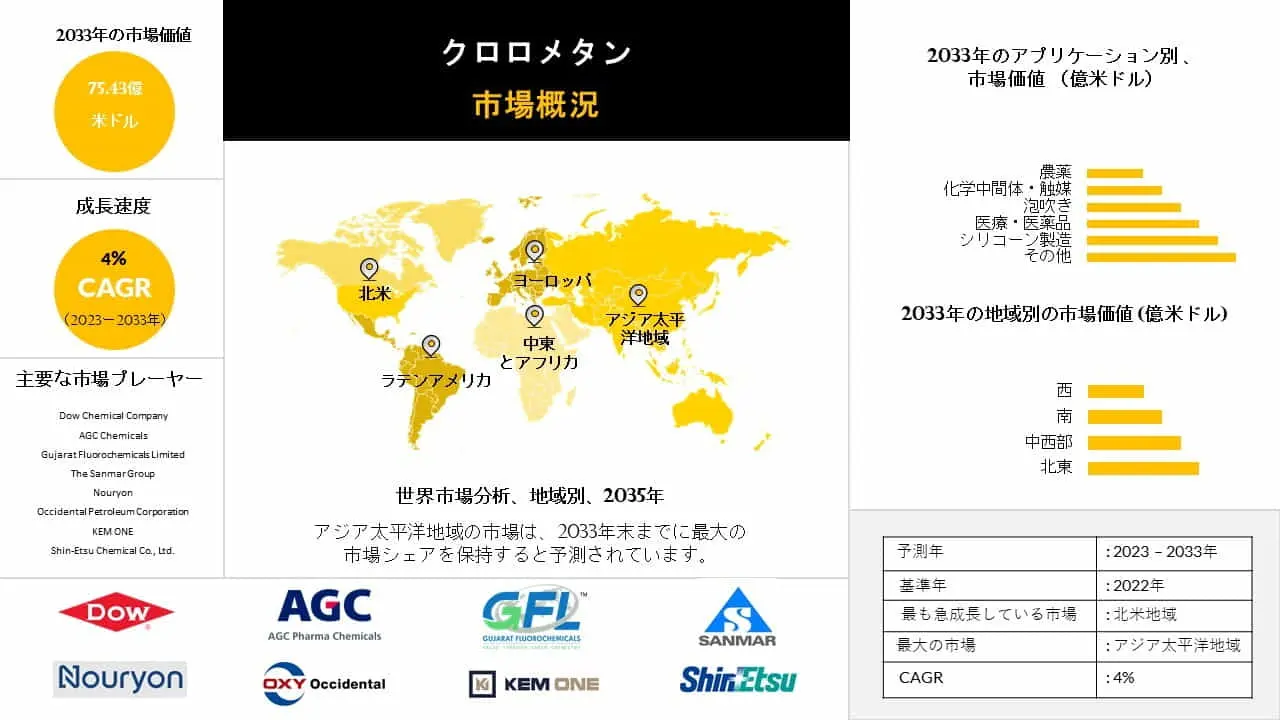クロロメタン業界の動向、洞察、分析概要 - 2023-2033年の予測