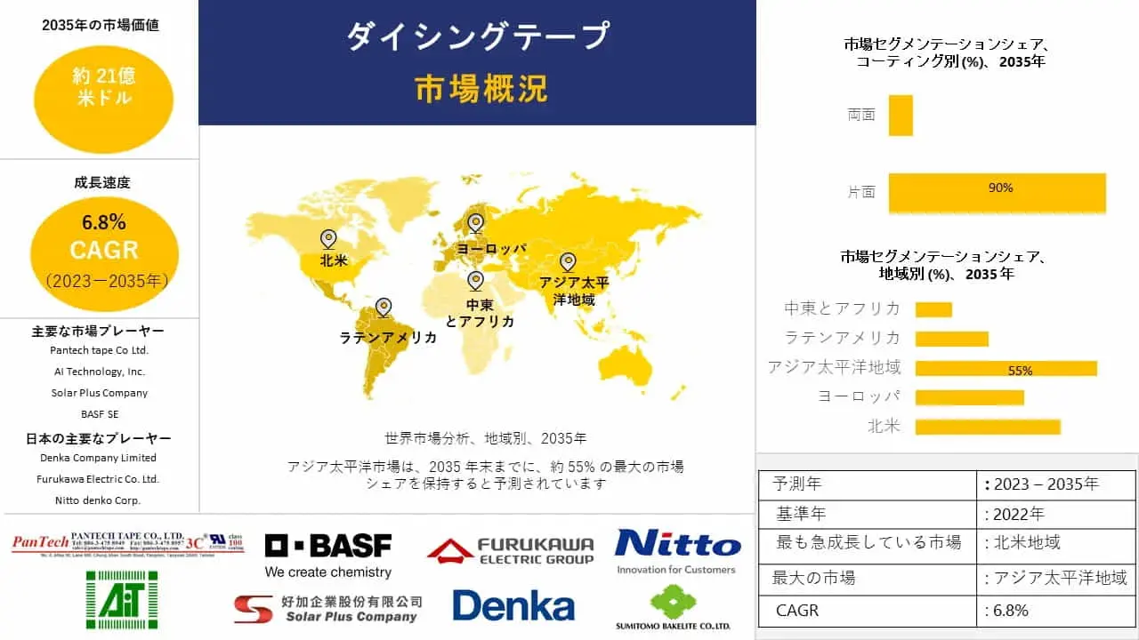 ダイシングテープ業界シェア、規模、概要 - 2023-2035年予測