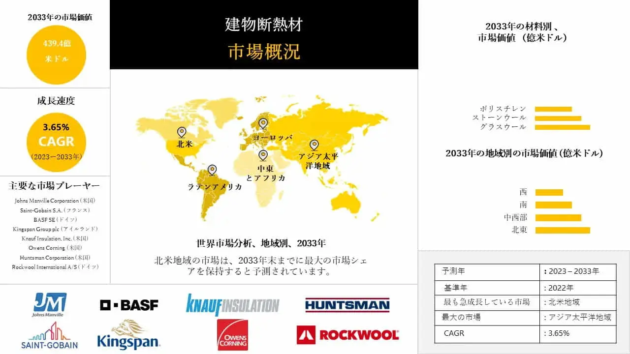 建築用断熱材業界の動向、洞察、分析概要 - 2023-2033年予測
