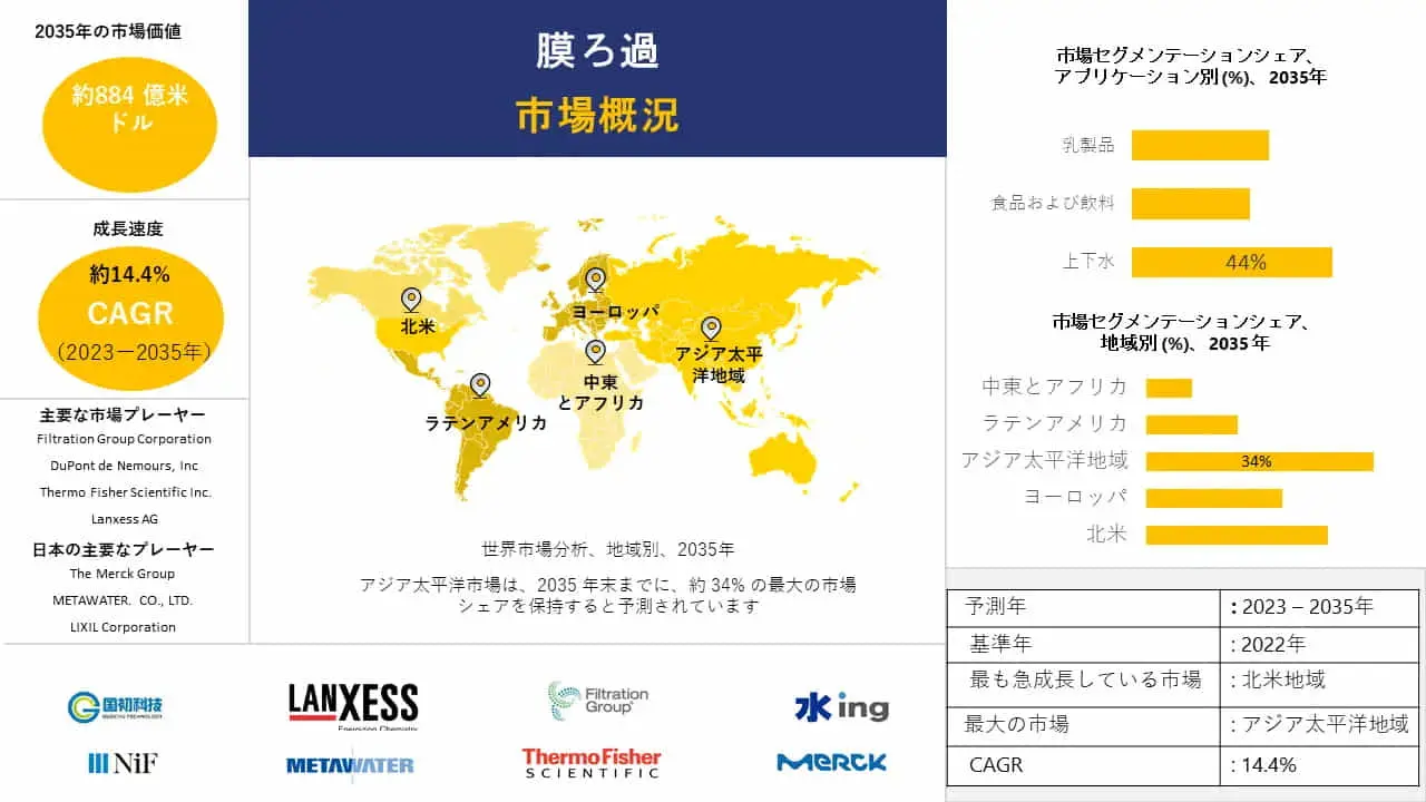 世界のメンブレンフィルター産業の洞察、シェア、成長、サイズの概要と2023-2035年の予測