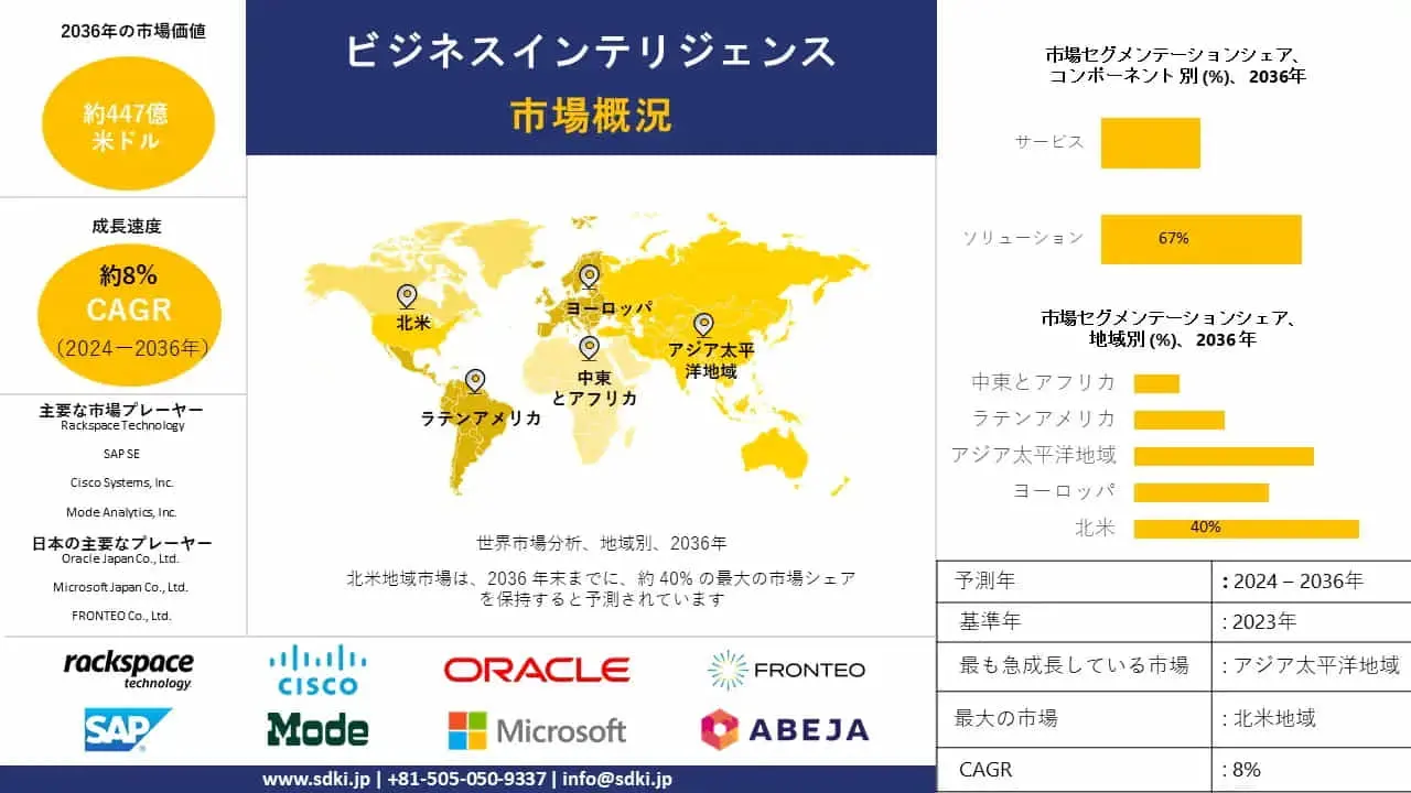 ビジネスインテリジェンス産業分析レポート、成長、機会、トップメーカー、規模、シェア、トレンド概要 - 2024-2036年予測
