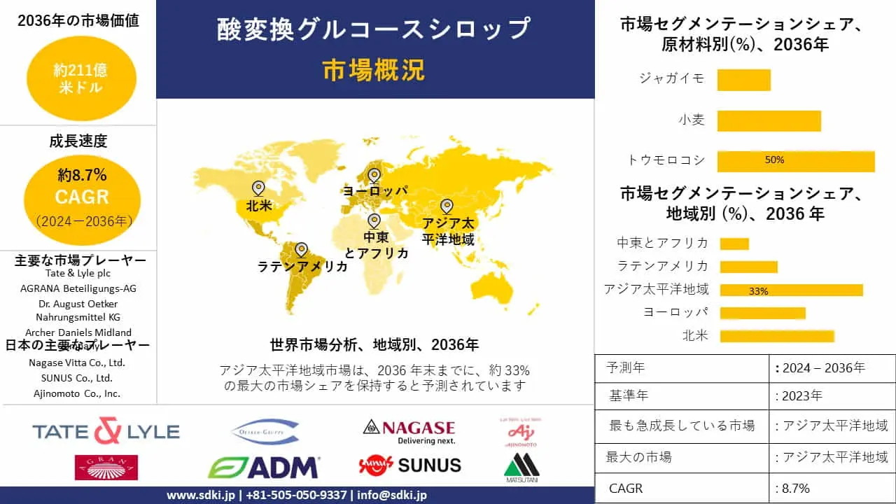 酸変換グルコースシロップ産業調査、サイズ、成長、トレンドレポート、シェア、トップメーカー、洞察分析、2024-2036年予測