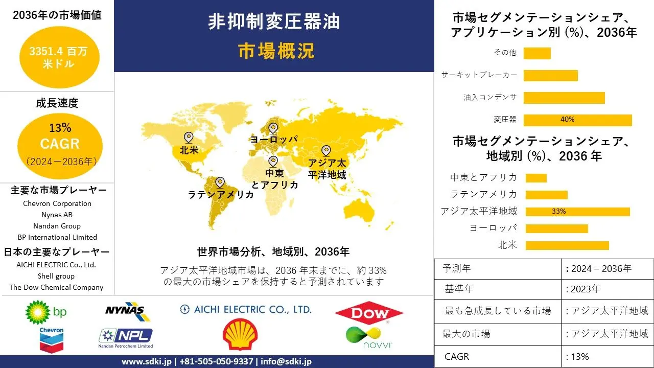 世界の無制限変圧器オイル産業調査、サイズ、成長、トレンドレポート、シェア、トップメーカー、洞察分析、2024-2036年予測