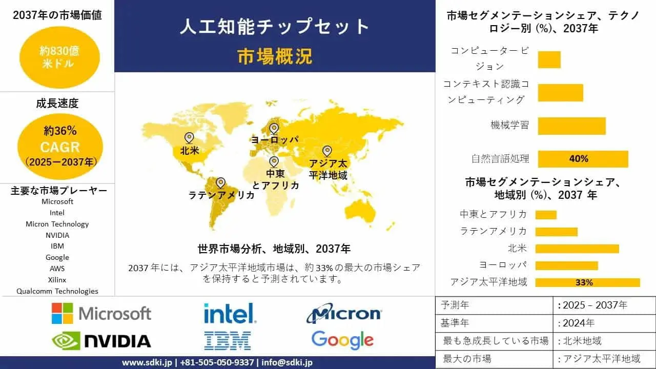 世界の人工知能チップセット産業の洞察、シェア、成長、サイズの概要と2025-2037年の予測
