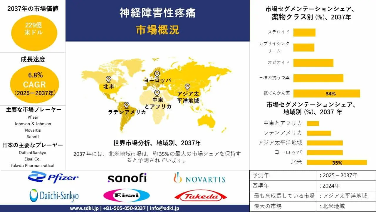 グローバル神経因性疼痛分析レポート、市場規模、シェア、動向、および2025年から2037年までの予測
