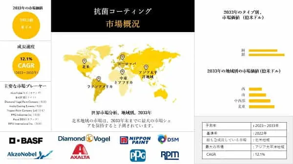 抗菌薬感受性試験の市場規模、成長、機会、2023-2033年までの予測