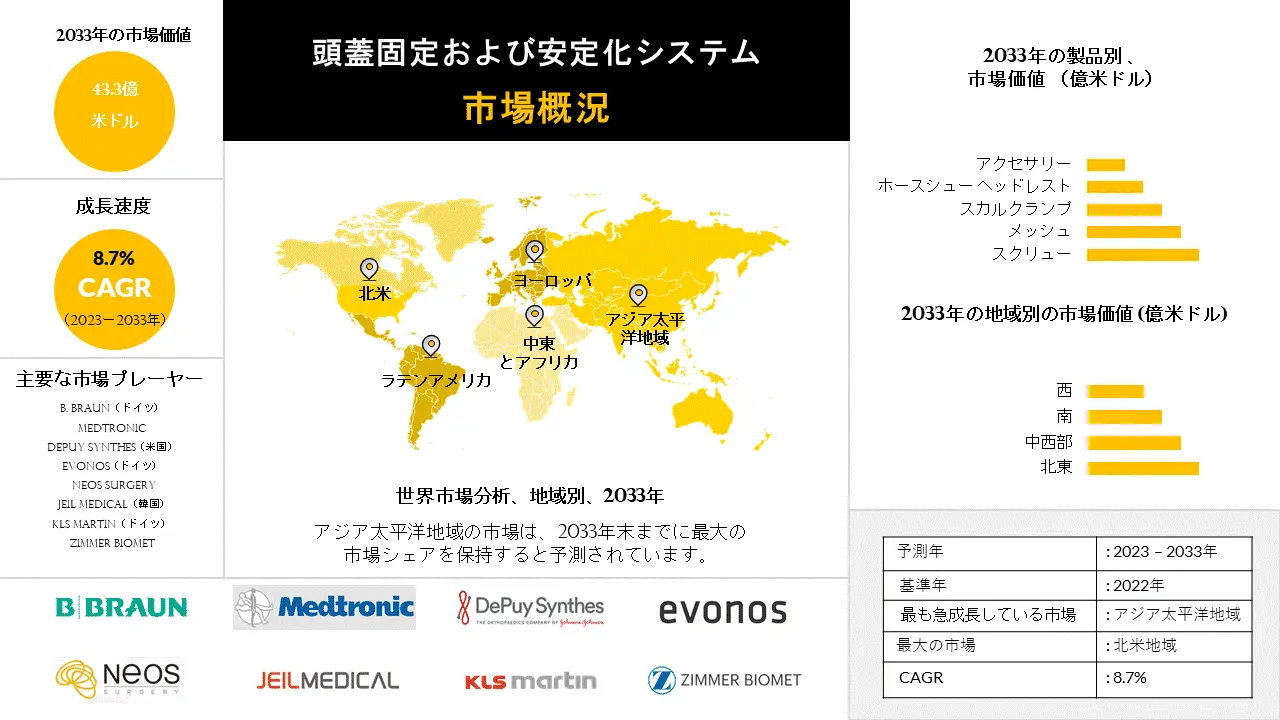 頭蓋固定・安定化システムの市場シェア、規模、成長、機会、2023-2033年までの予測