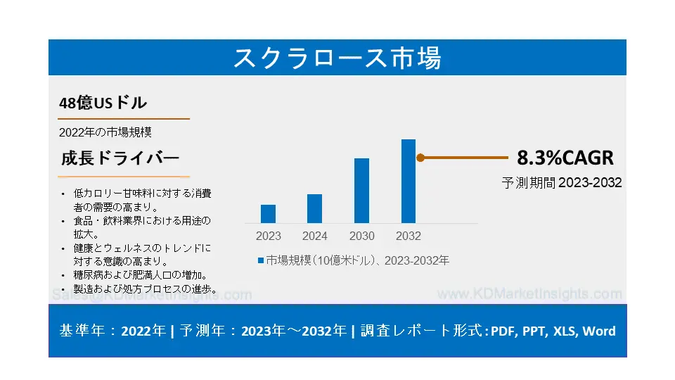 スクラロース市場：用途別（菓子、飲料、乳製品、冷凍食品）、最終用途産業別（食品産業、飲料産業、製薬産業）、地域別（北米、欧州、アジア太平洋地域、中南米、中東・アフリカ）-世界市場分析、動向、機会、予測、2022-2032年