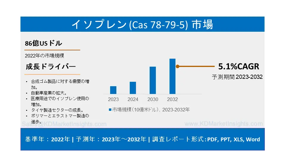 イソプレン(Cas 78-79-5)市場：製品タイプ別（試薬グレード、工業グレード）；用途別（樹脂、ゴム、香辛料中間体、農薬中間体）；地域別（北米、欧州、アジア太平洋、中南米、中東・アフリカ）-世界市場分析、動向、機会、予測、2022-2032年
