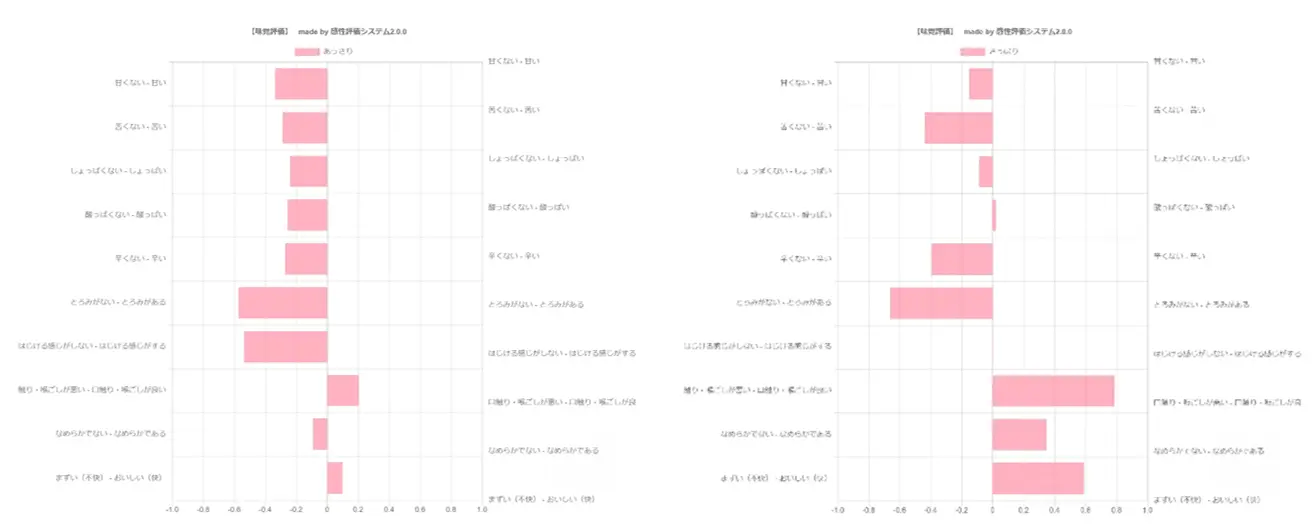 【感性AI技術紹介】直感的な言葉から食品の味わいを数値化、レシピ配合を算出
