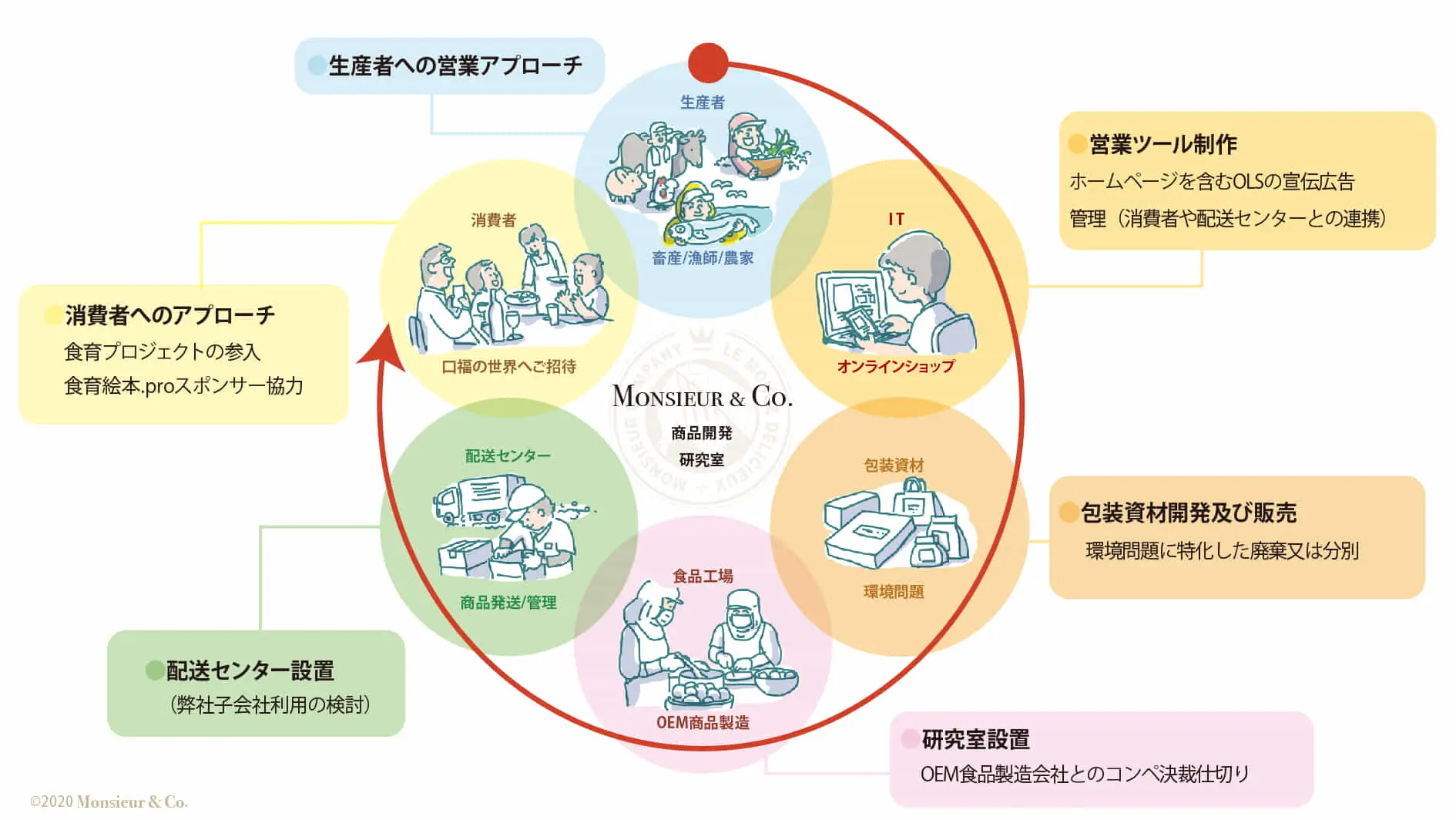 私達のビジョン