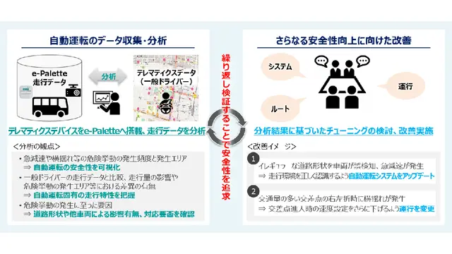 NTTモビリティ×あいおいニッセイ同和損保、武蔵野市で自動運転の共同実証――走行データとテレマティクスデータを活用し安全性向上へ