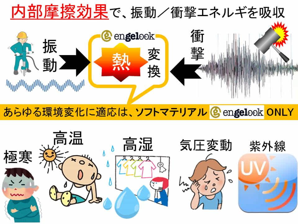内部摩擦効果で振動／衝撃吸収
