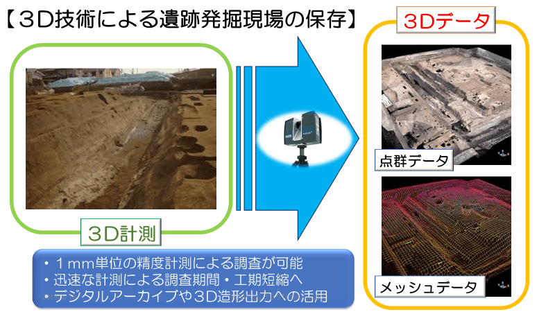3D技術による遺跡発掘現場の保存